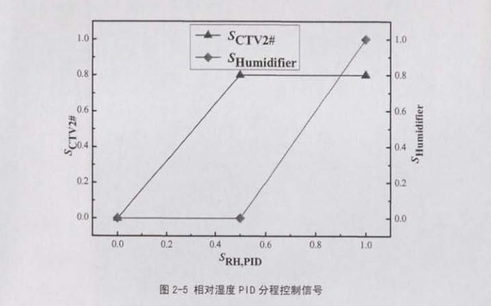 恒溫恒濕空調系統節能措施